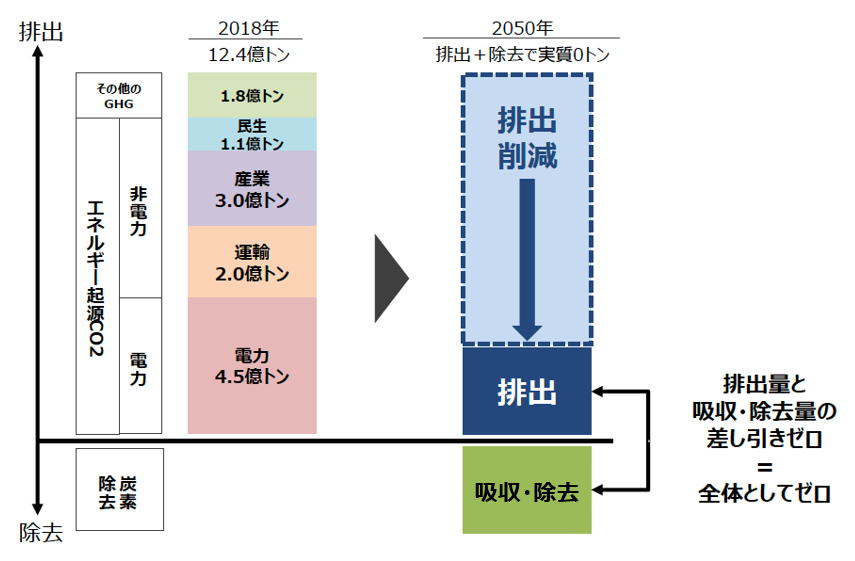 温室効果ガス削減