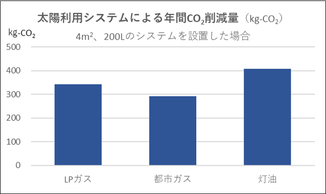 太陽利用システムによる年間CO₂削減量