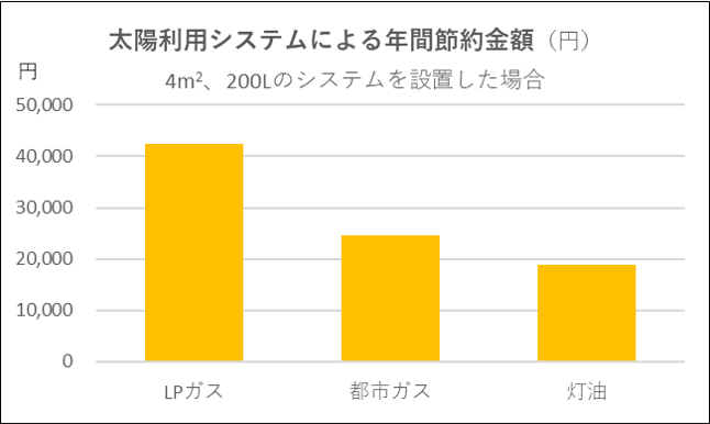 太陽利用システムによる年間節約金額のグラフ