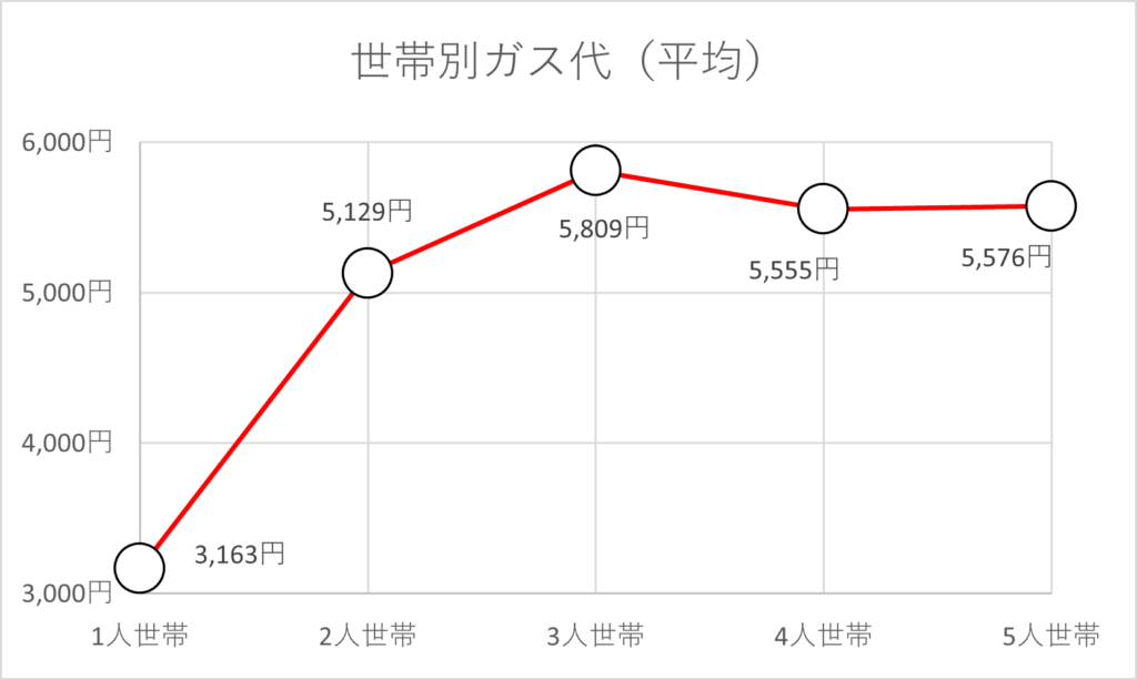 世帯別ガス代、グラフ