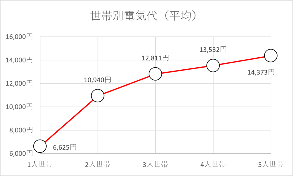 世帯別電気代、グラフ