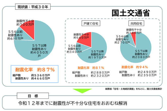 国土交通省の戸建て住宅の今後の耐震性のグラフ