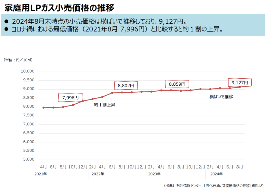 家庭用LPガスの小売価格のグラフ