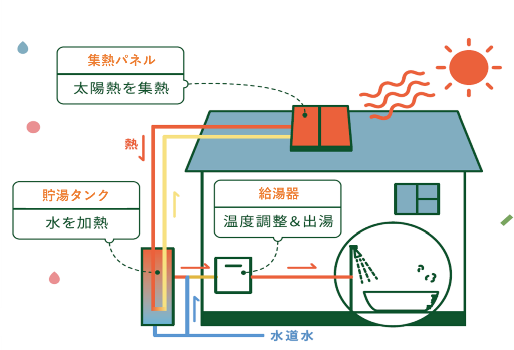 太陽熱温水器の仕組み