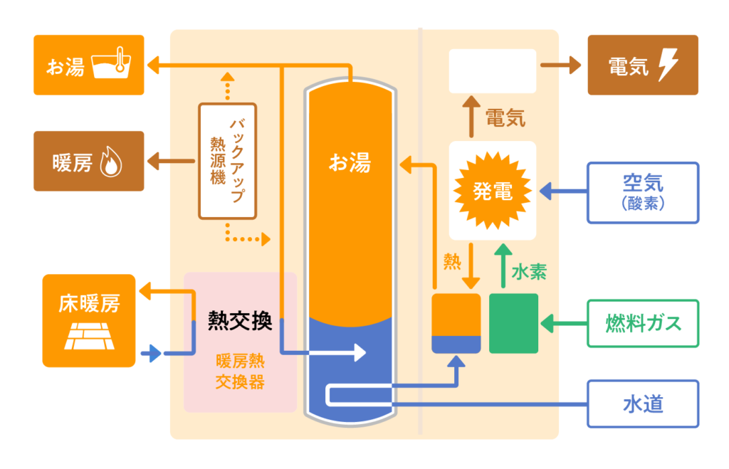 エネファームの仕組み