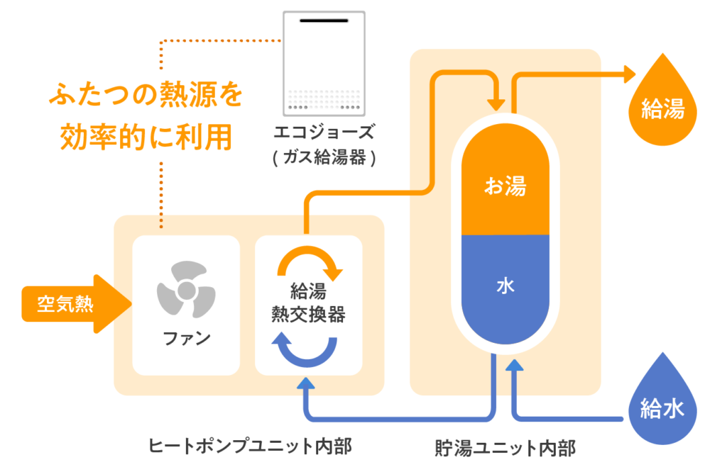 ハイブリッド給湯器の仕組み