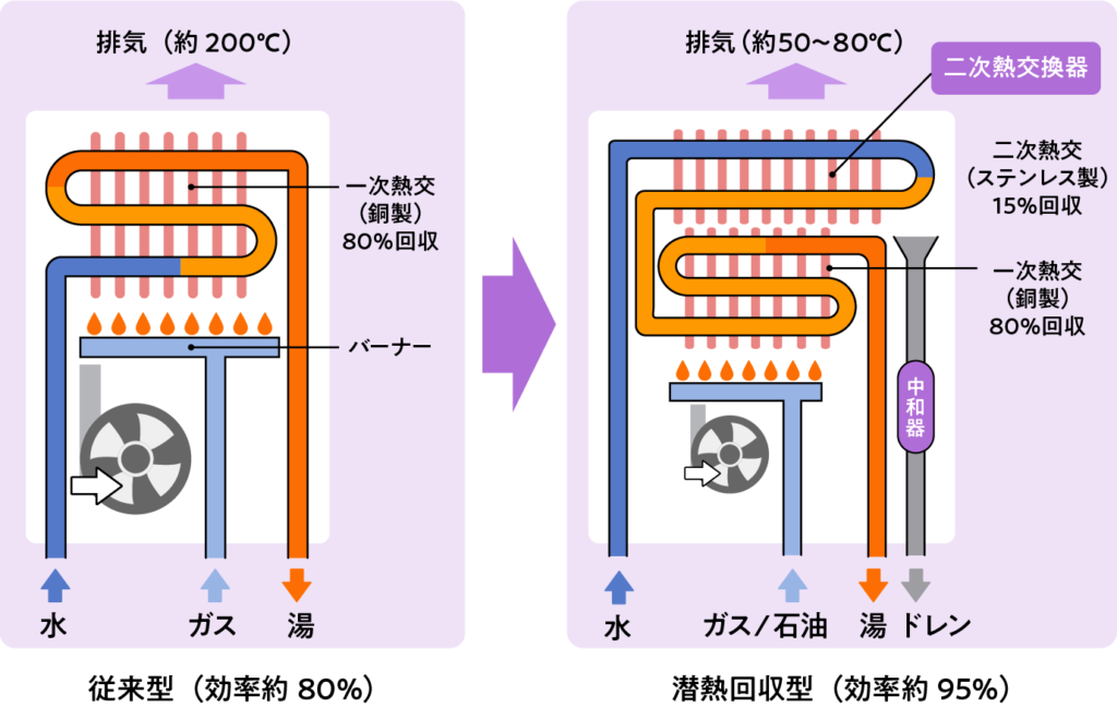 エコジョーズの仕組み