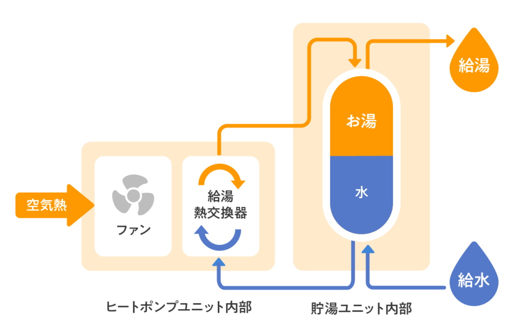 エコキュートの仕組み